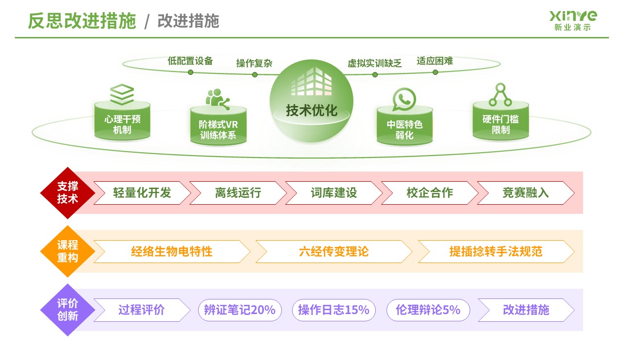 教学实施报告（医学工程与中医课程融合-绿黄紫）第11页预览图