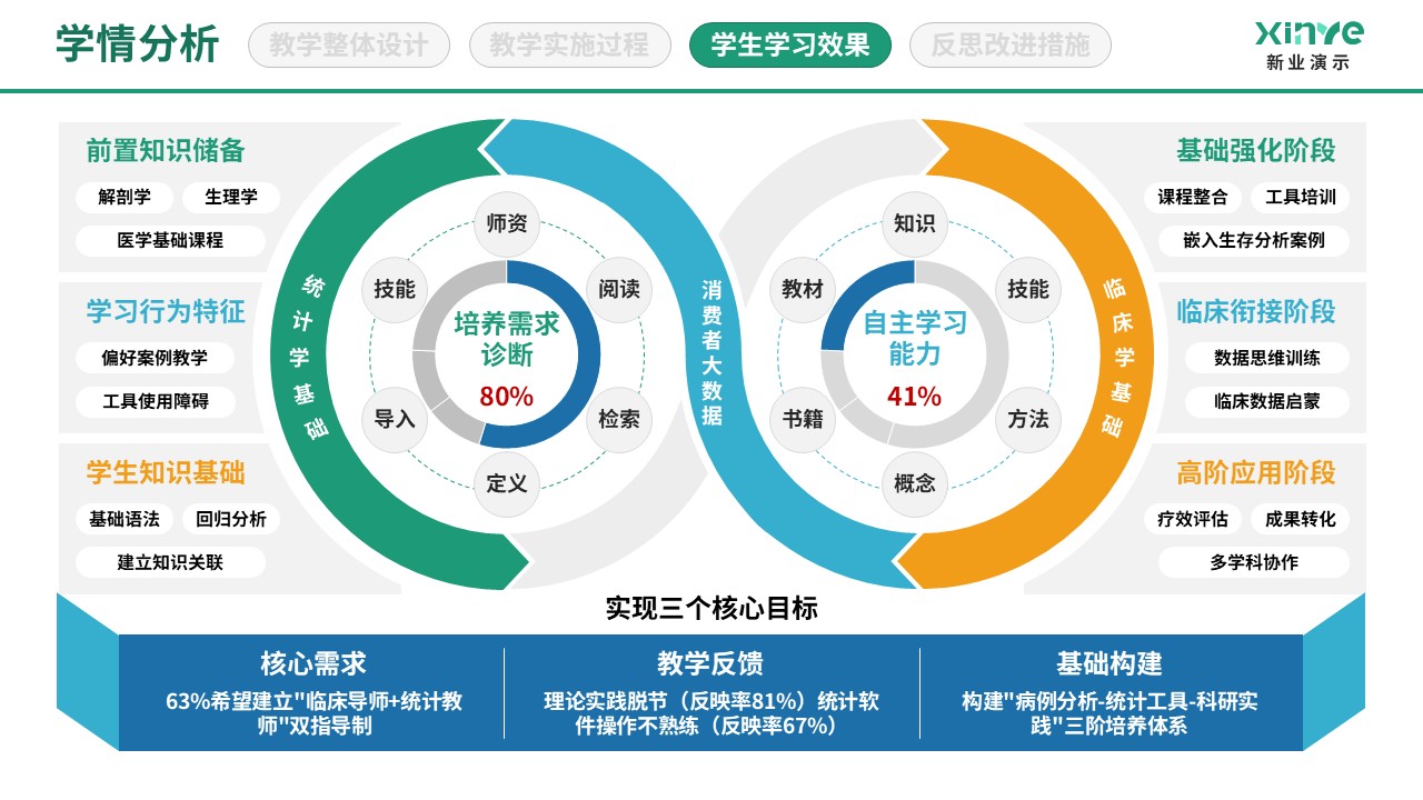 89-2 学情分析图(医学统计-蓝绿黄）第2页预览图