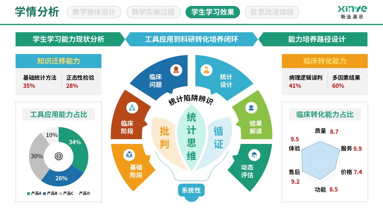 89-2 学情分析图(医学统计-蓝绿黄）第3页预览图