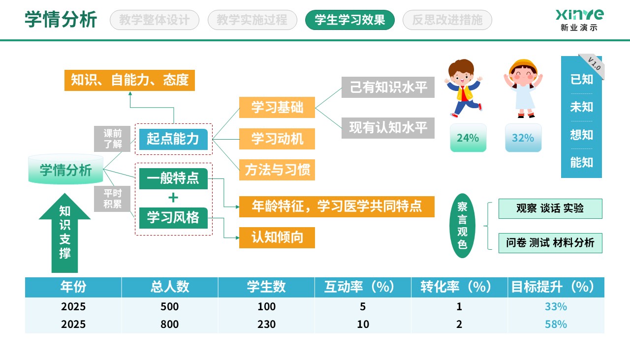 89-2 学情分析图(医学统计-蓝绿黄）第5页预览图