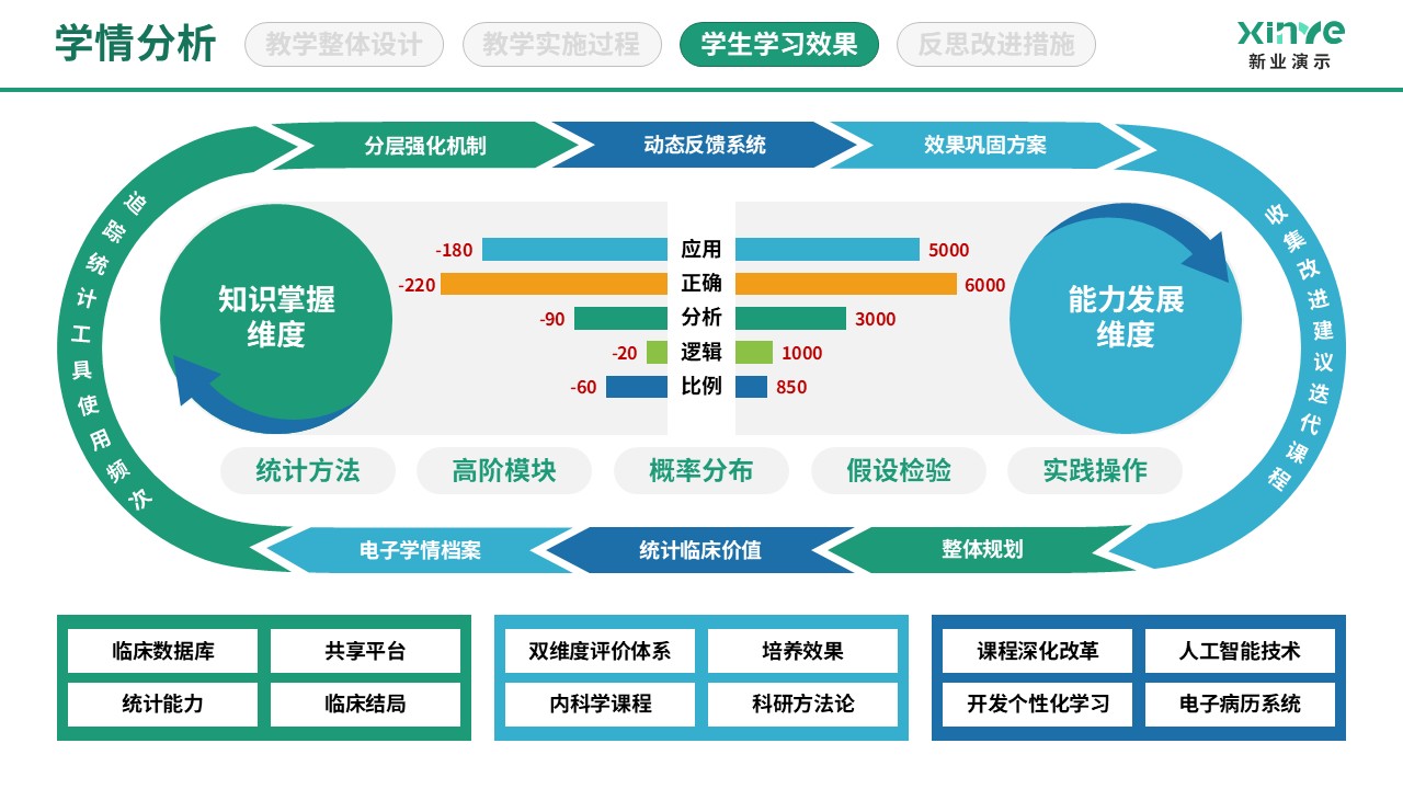 89-2 学情分析图(医学统计-蓝绿黄）第9页预览图