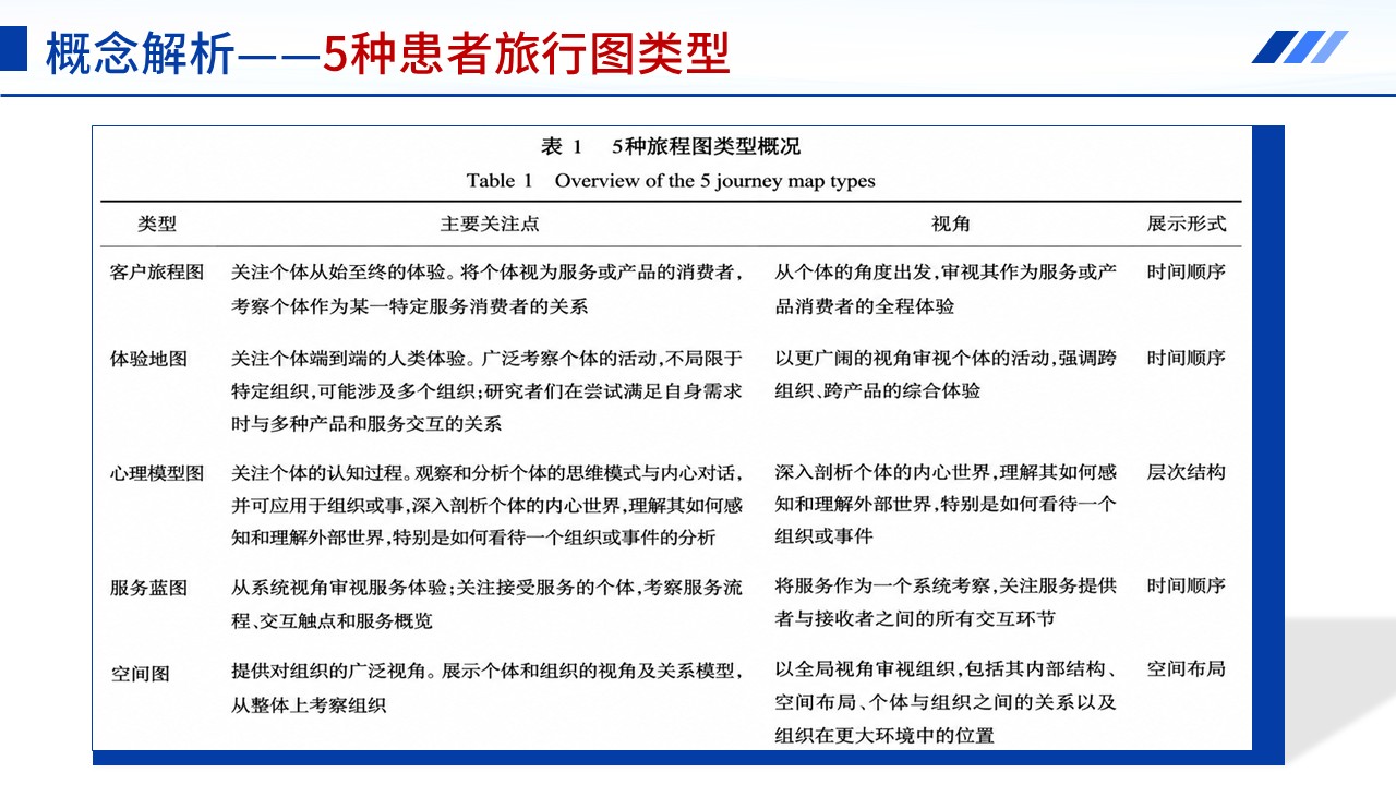 408期-管理类开题报告-从病区管理视角转向患者需求视角-病人旅程地图用于术后康复护理体验提升的研究现状第4页预览