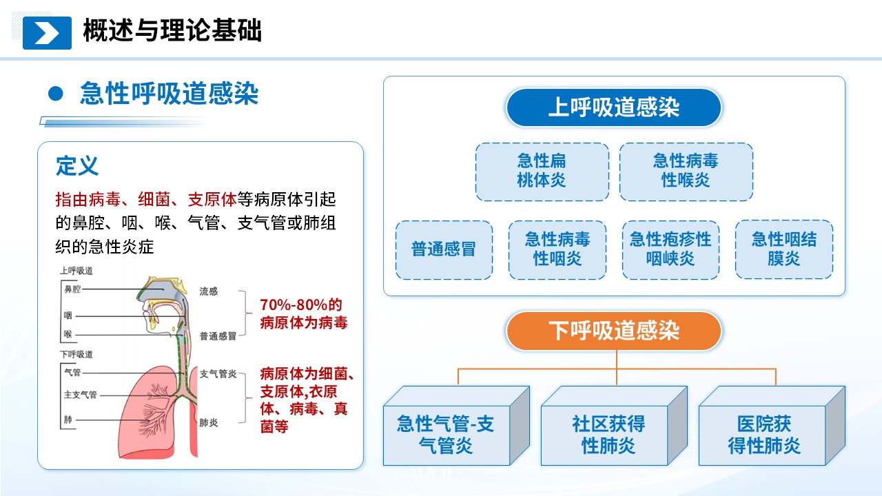 276期-护理小讲课 急性呼吸道感染护理护理  第4页预览