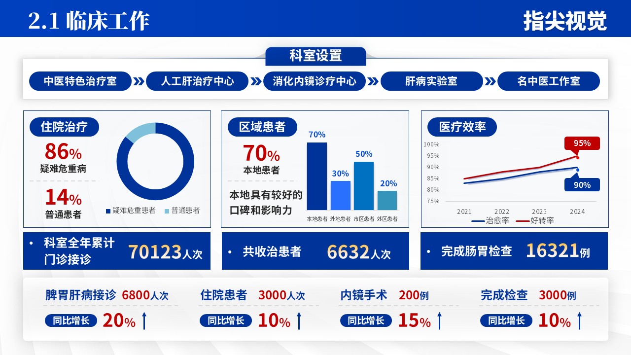 034期-脾胃肝胆科年度报告（蓝色）第5页预览