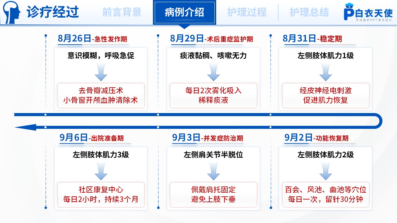 176期-护理个案-基于循证的脑卒中患者的个案护理第7页预览