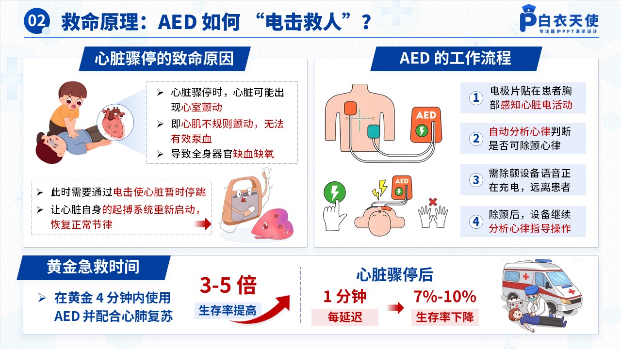 53-AED的使用健康宣教第4页预览