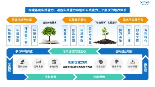 91-1 教学实施报告(环境科学-蓝绿黄)