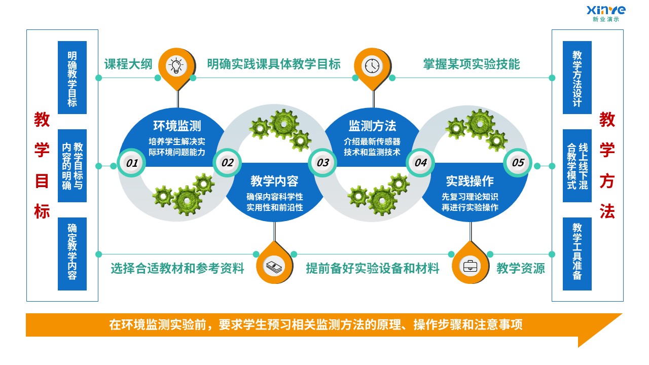 91-1 教学实施报告（环境科学-蓝绿黄）第5页预览图