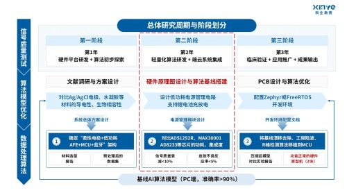 50-1技术路线图(可穿戴式心电信号-蓝色)