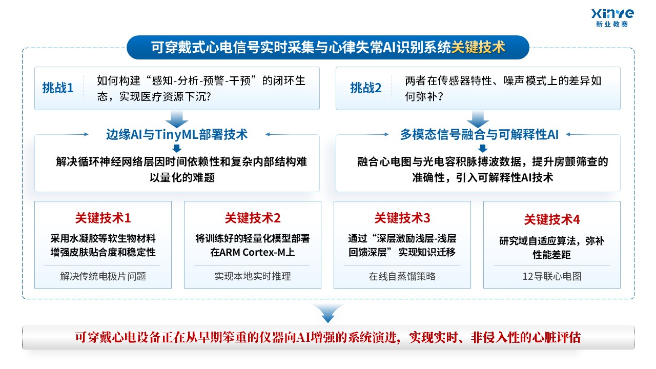 50-1技术路线图（可穿戴式心电信号-蓝色）第3页预览图
