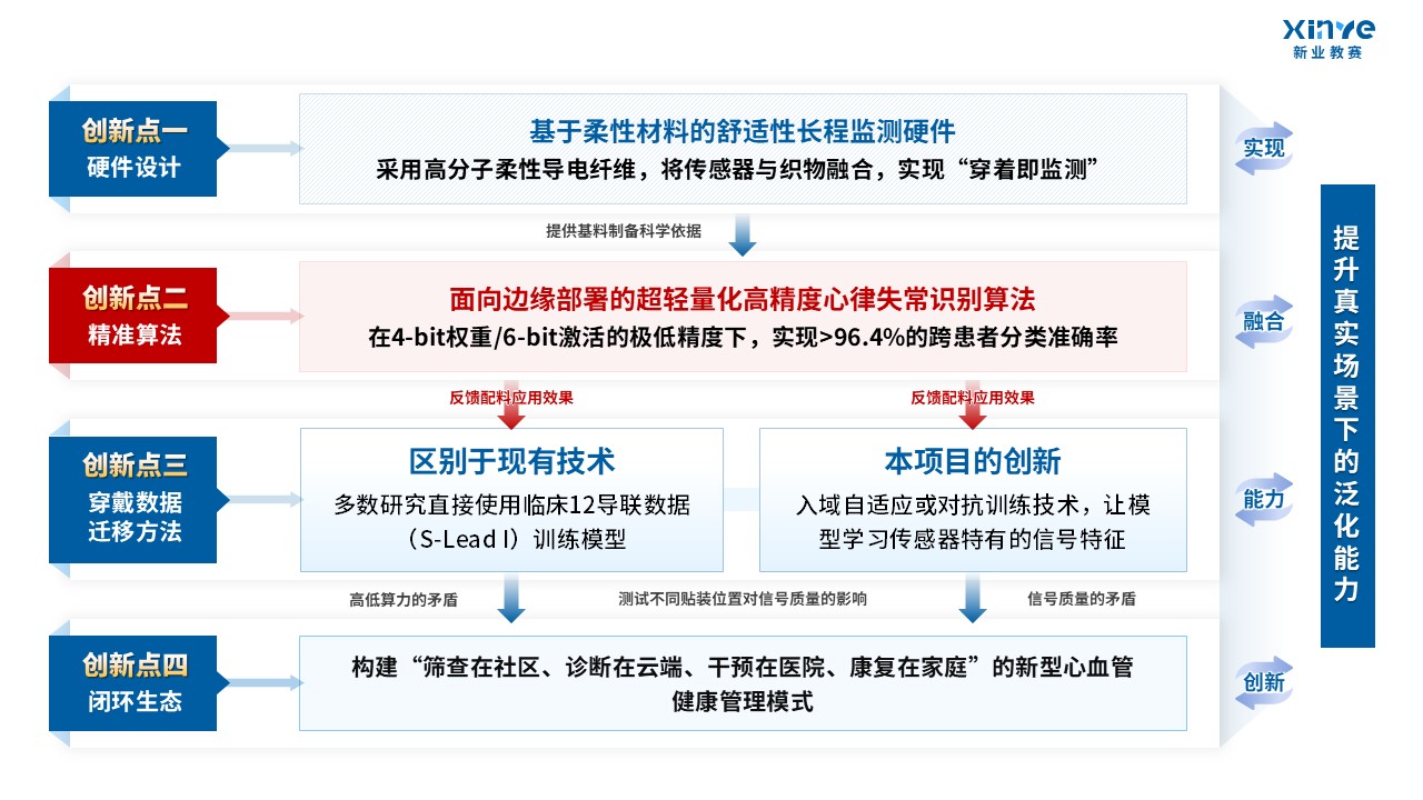 50-1技术路线图（可穿戴式心电信号-蓝色）第4页预览图