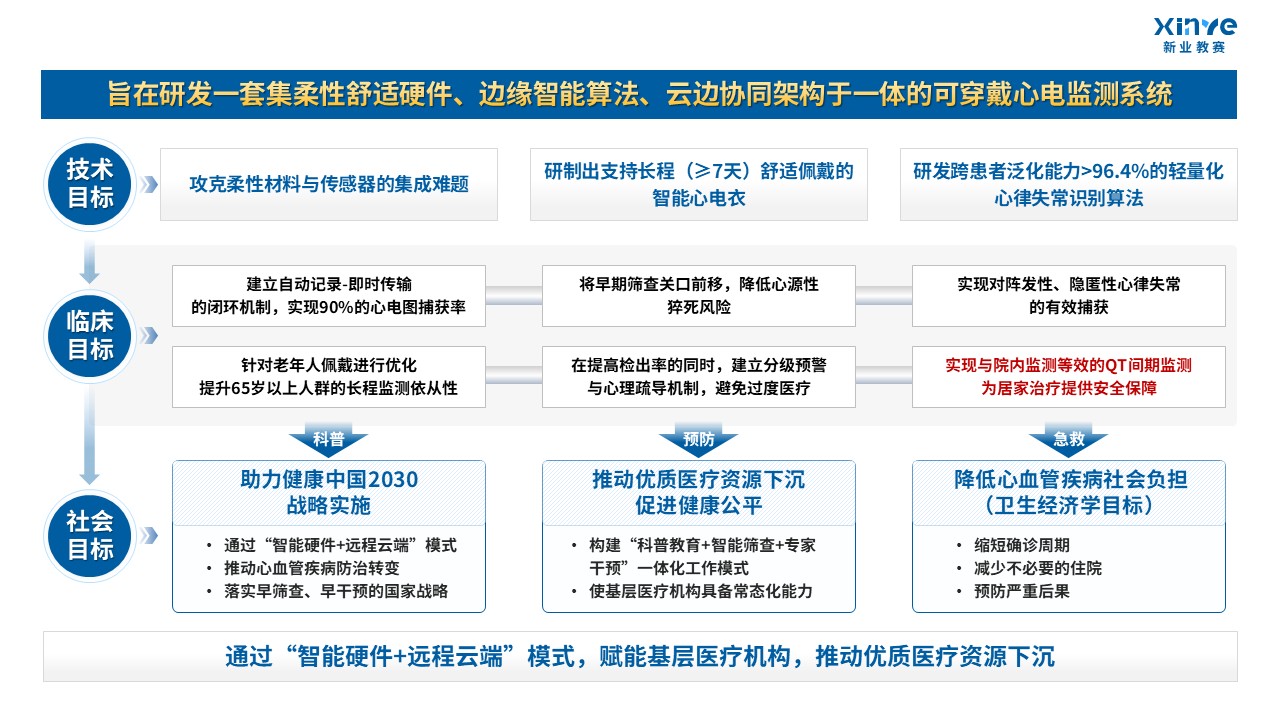 50-1技术路线图（可穿戴式心电信号-蓝色）第5页预览图