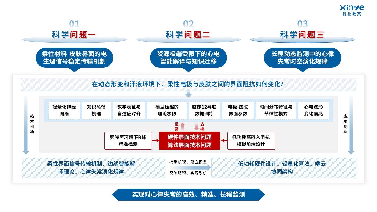 50-1技术路线图（可穿戴式心电信号-蓝色）第6页预览图
