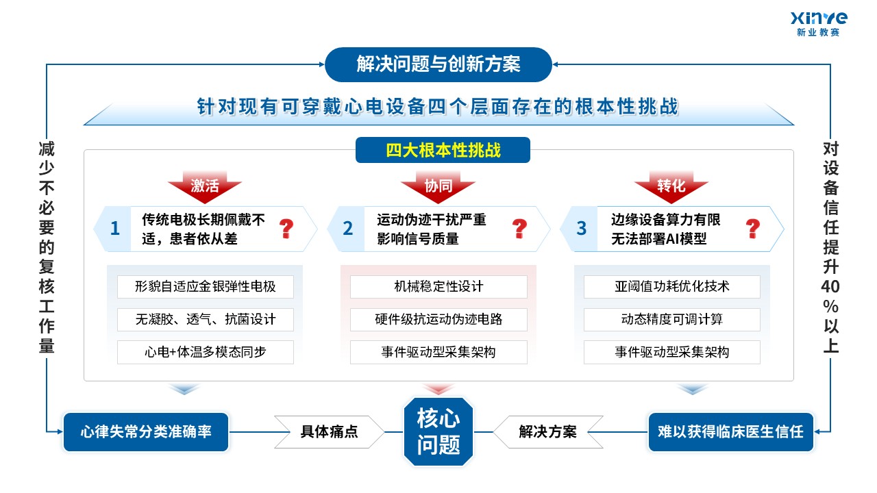 50-1技术路线图（可穿戴式心电信号-蓝色）第8页预览图