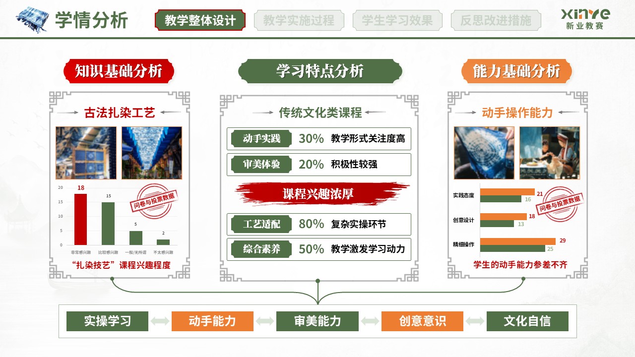 教学实施报告（扎染非遗赋能美育课堂-绿红橙）第2页预览图