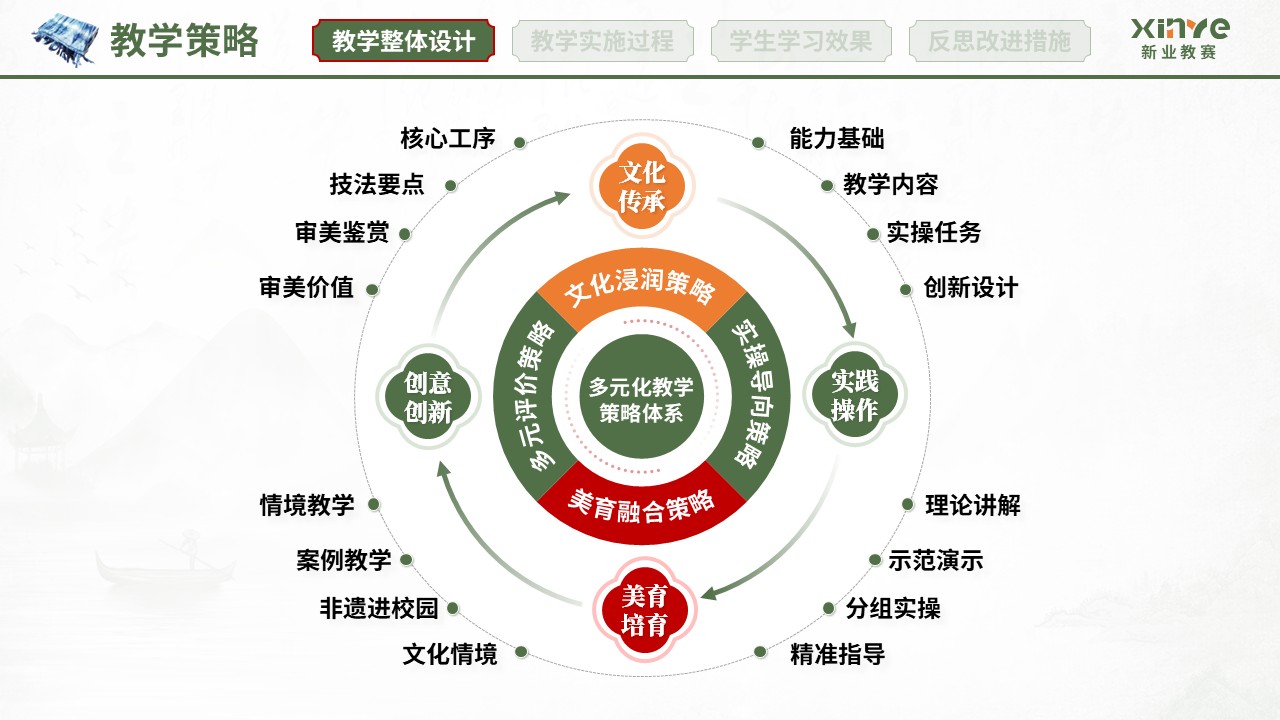 教学实施报告（扎染非遗赋能美育课堂-绿红橙）第4页预览图