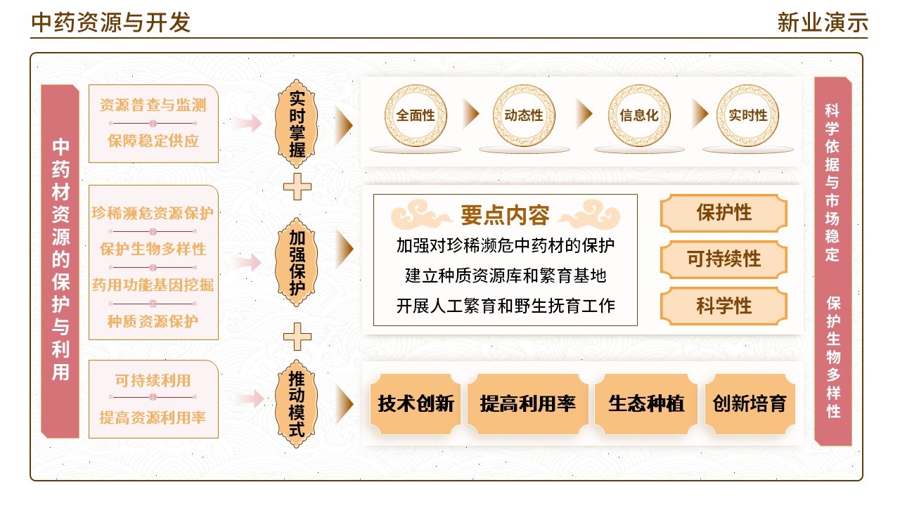 48-2 《中药材学》(棕色)第8页预览图