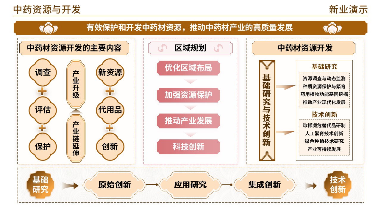 48-2 《中药材学》(棕色)第10页预览图