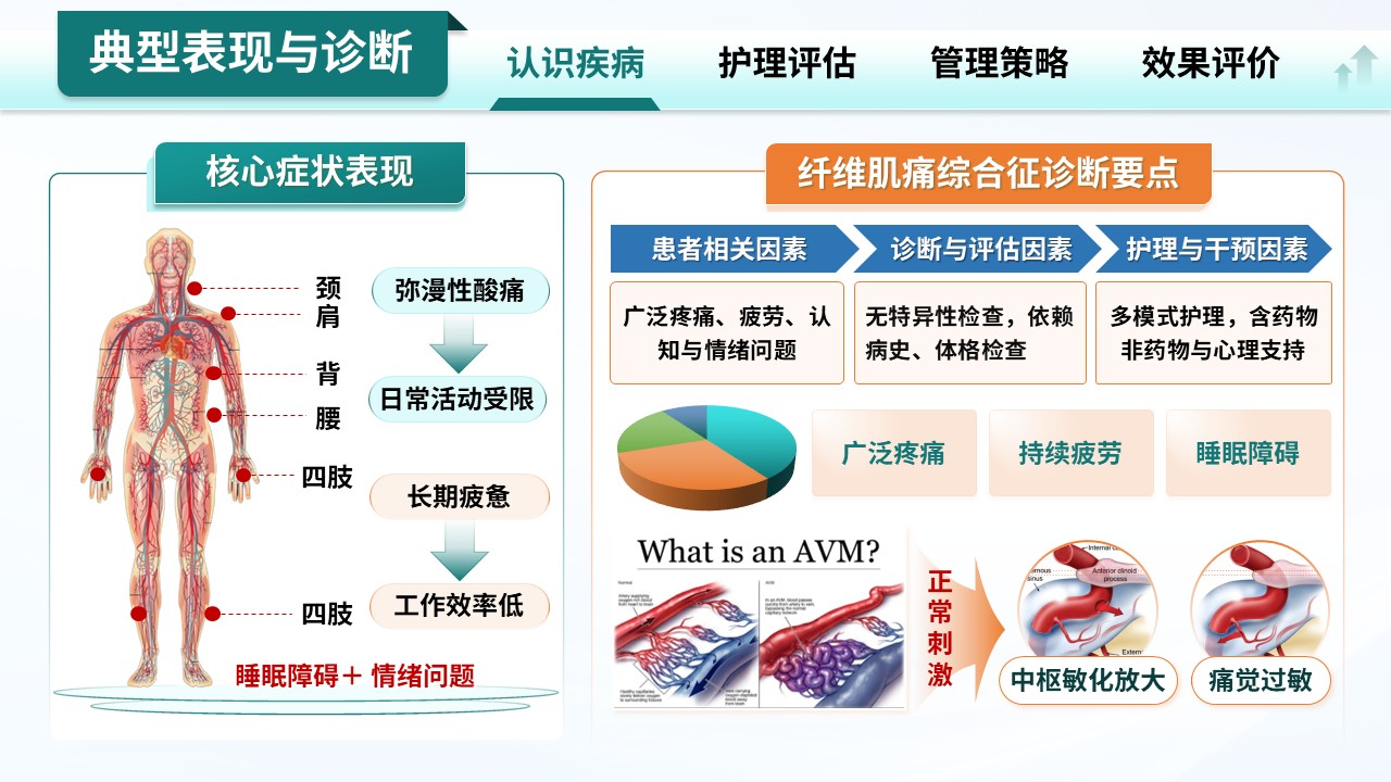 323期-护理个案-慢性病管理型纤维肌痛综合征护理个案第5页预览