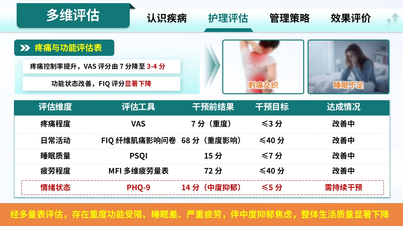 323期-护理个案-慢性病管理型纤维肌痛综合征护理个案第8页预览