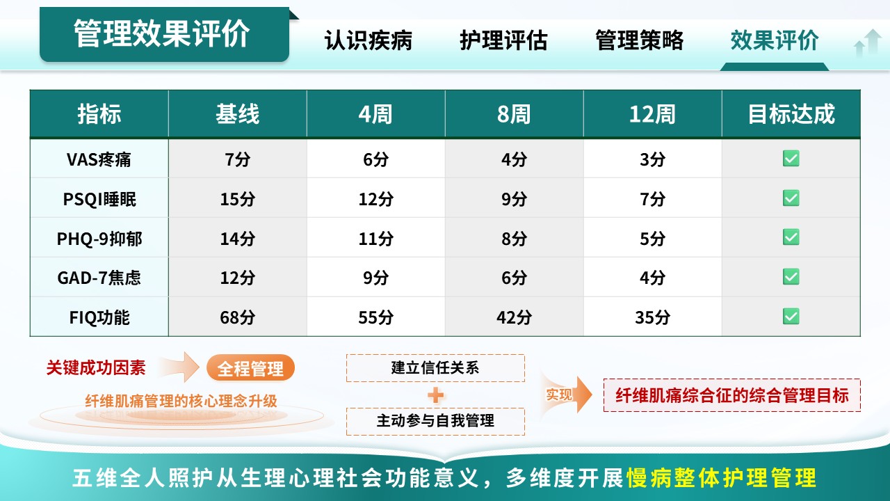 323期-护理个案-慢性病管理型纤维肌痛综合征护理个案第17页预览