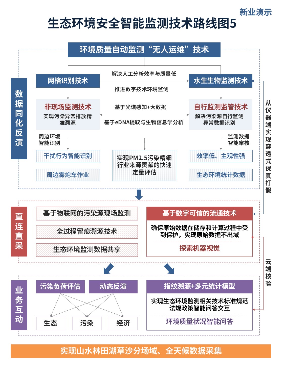 11-1架构图（智能监测-蓝红）第5页预览图