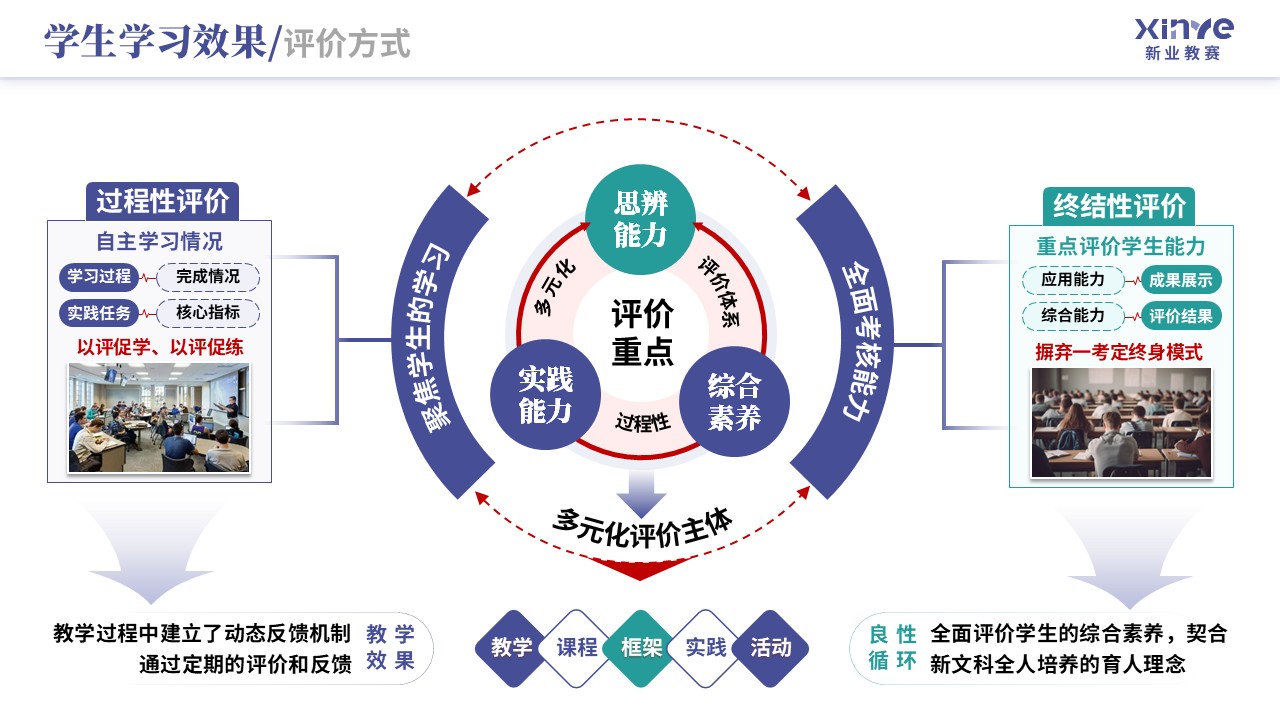 教学实施报告（新文科背景下双维教学模式-蓝绿）第8页预览图