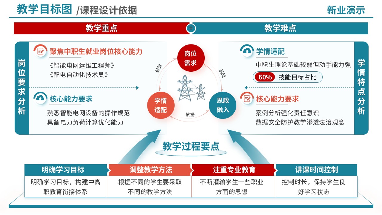 73-2教学目标图(智能电网技术-蓝橙)第3页预览图
