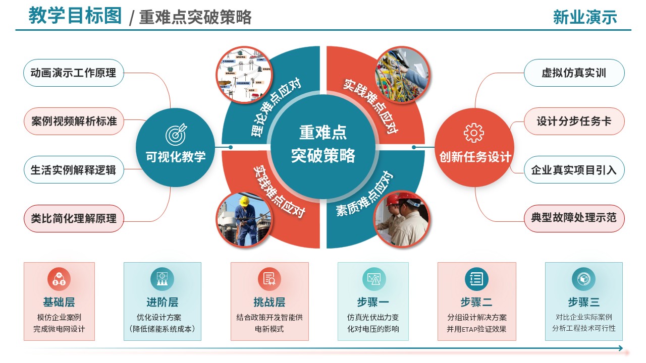 73-2教学目标图(智能电网技术-蓝橙)第5页预览图