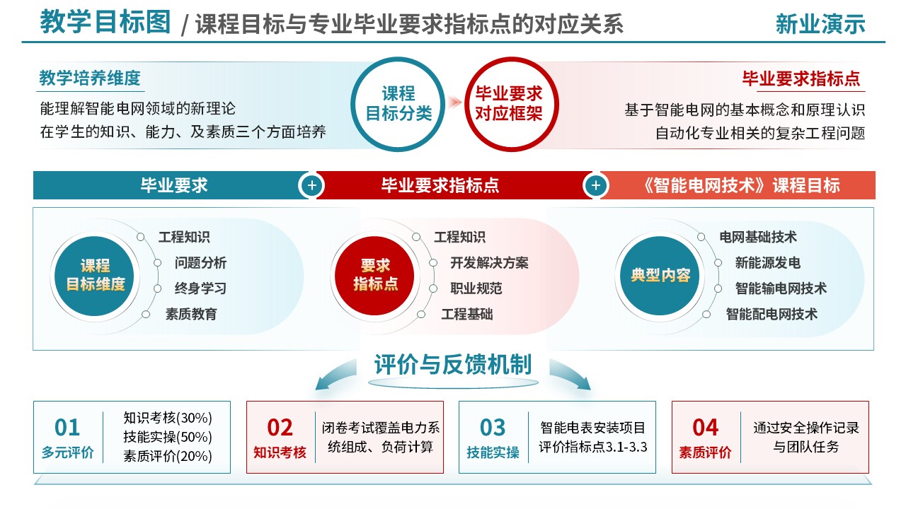 73-2教学目标图(智能电网技术-蓝橙)第6页预览图