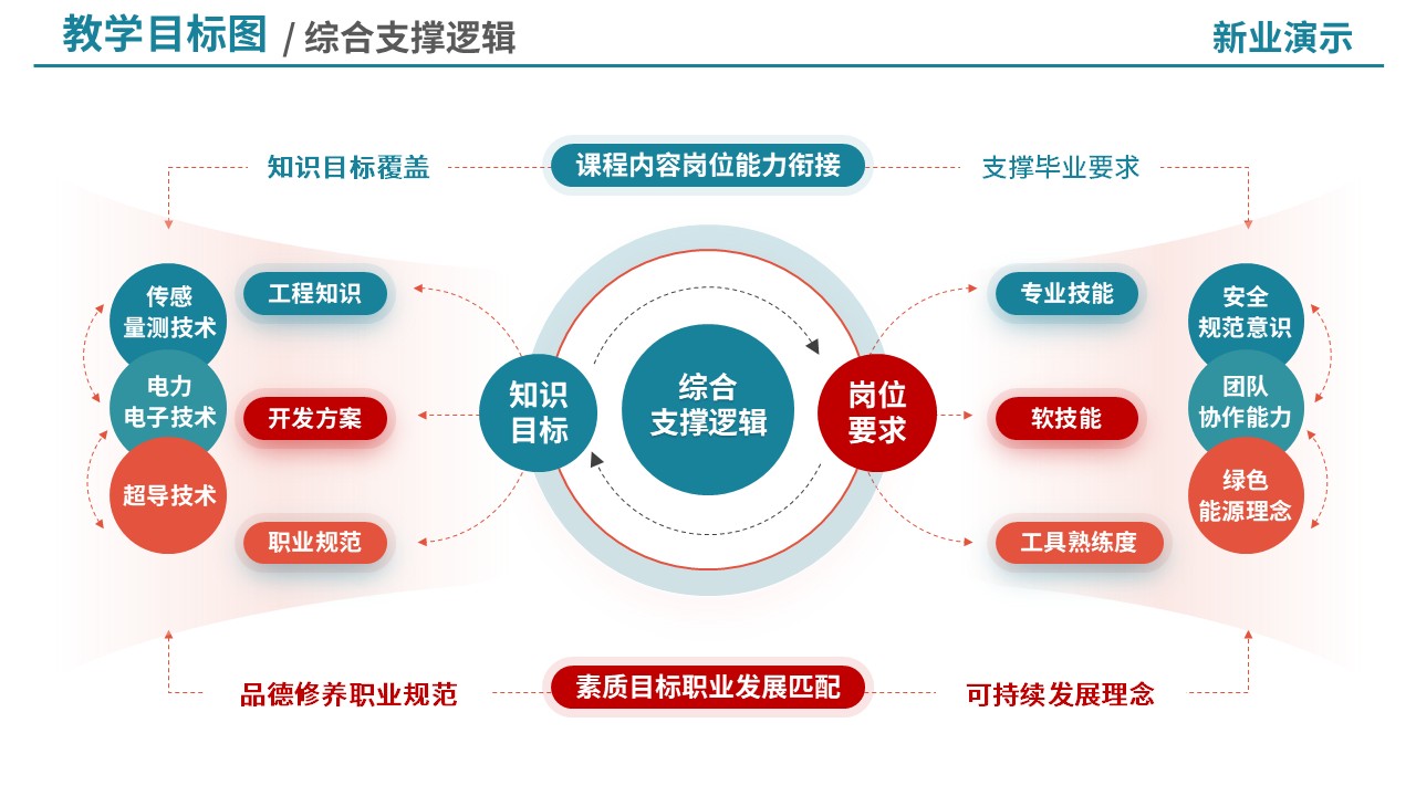 73-2教学目标图(智能电网技术-蓝橙)第8页预览图