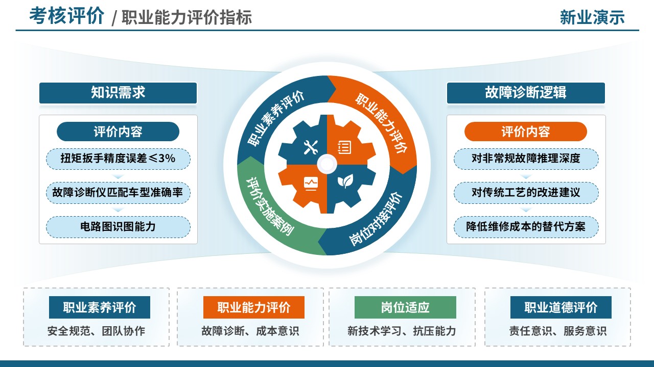 74-2考核评价（中职汽修-蓝橙）第8页预览图