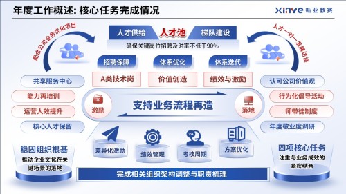 工作汇报架构图(人力资源经理)