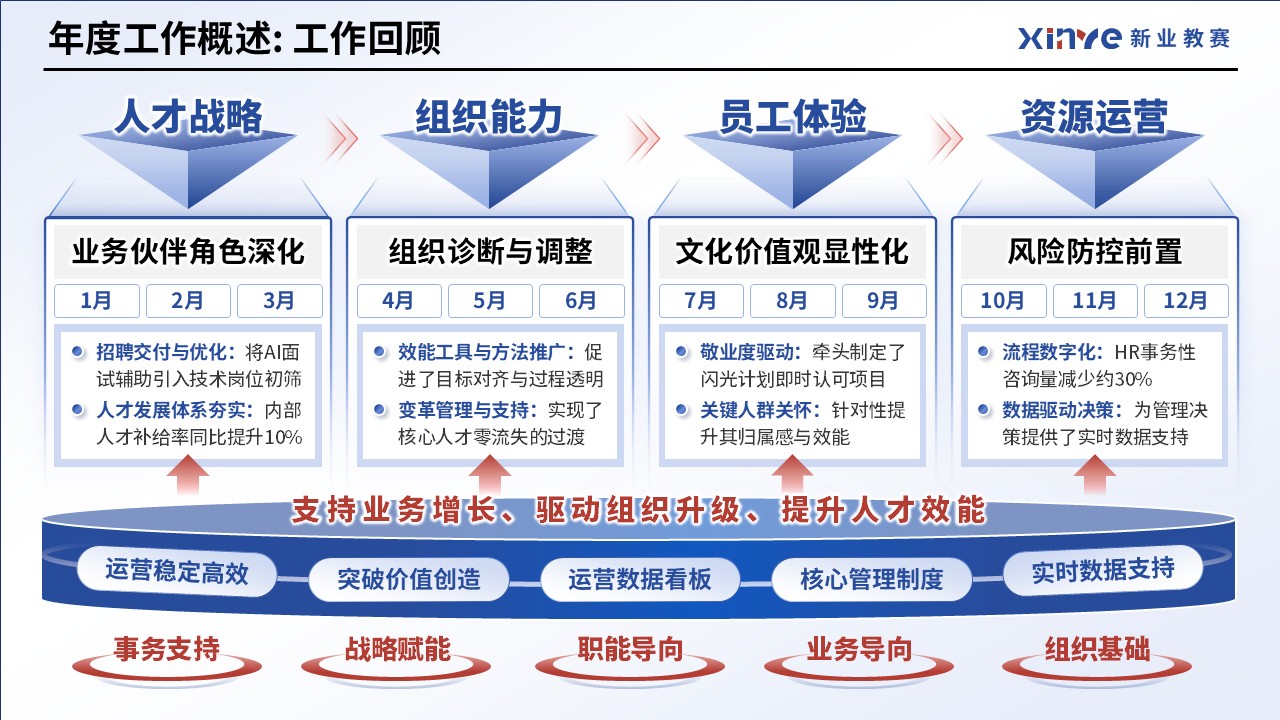 工作汇报架构图（人力资源经理）第2页预览图