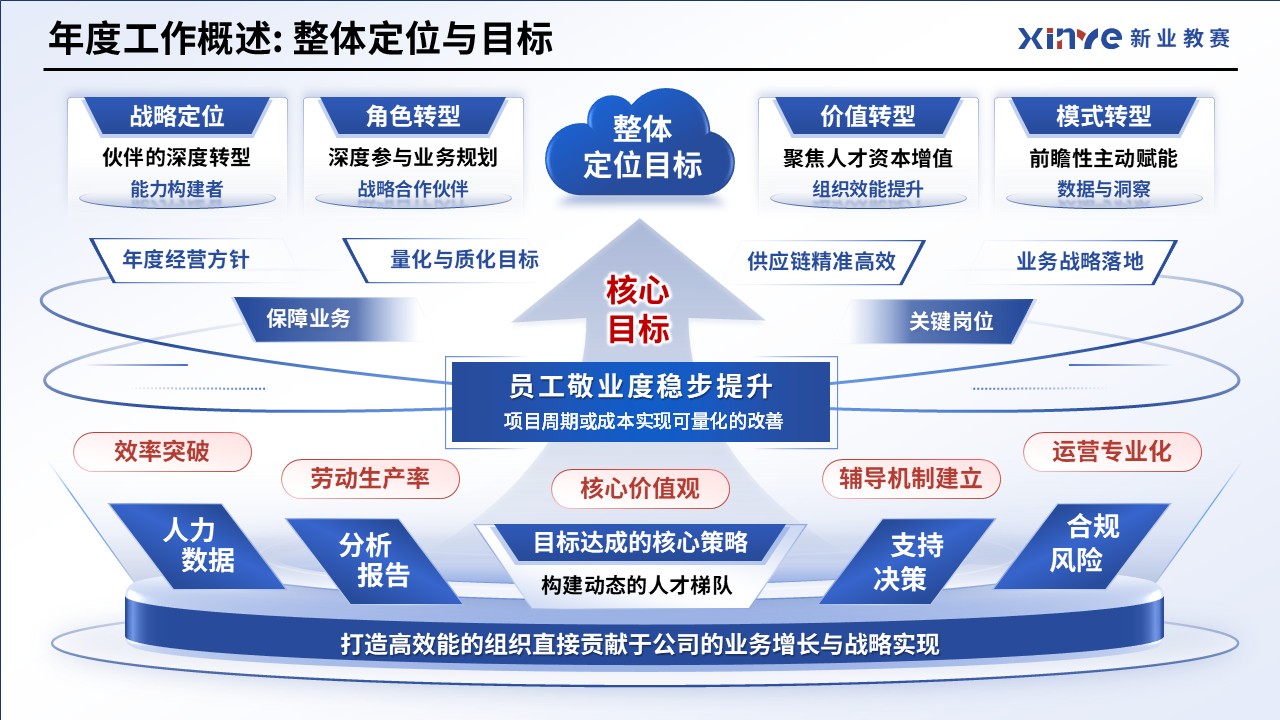 工作汇报架构图（人力资源经理）第3页预览图