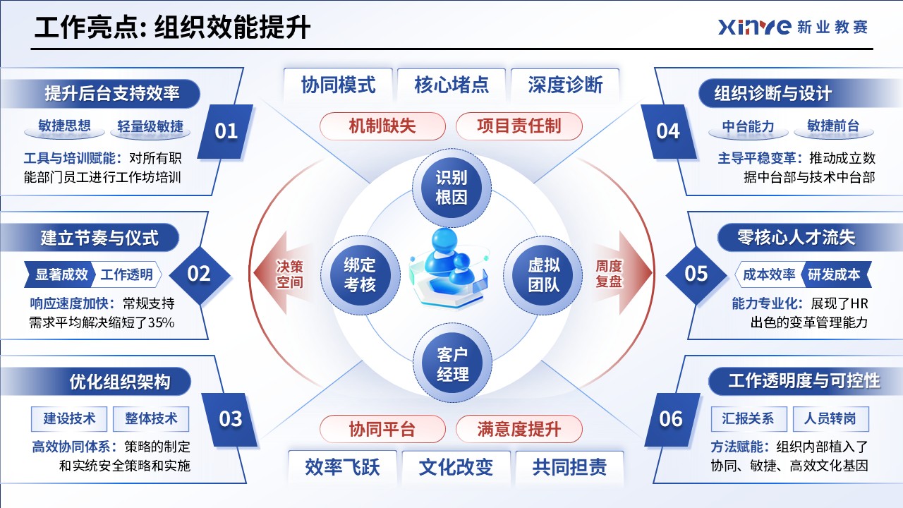 工作汇报架构图（人力资源经理）第6页预览图