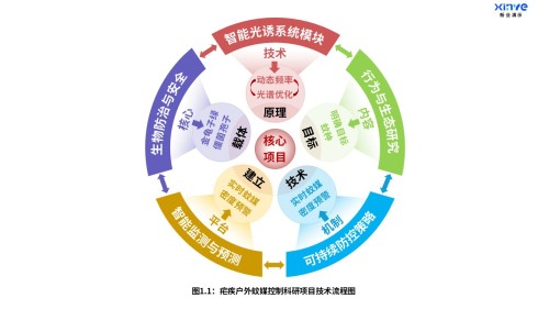 11-1科研架构图(疟疾户外蚊媒-棕紫红)