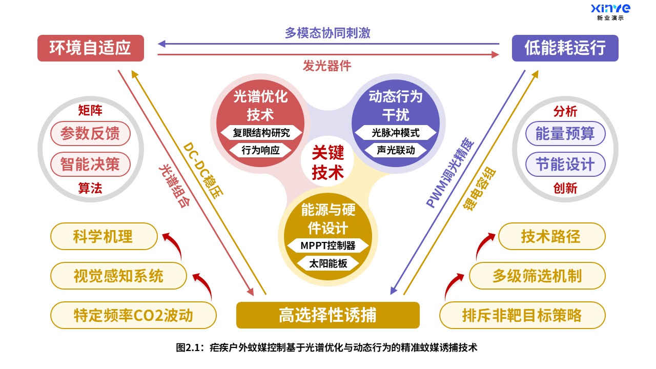 11-1科研架构图（疟疾户外蚊媒-棕紫红）第2页预览图