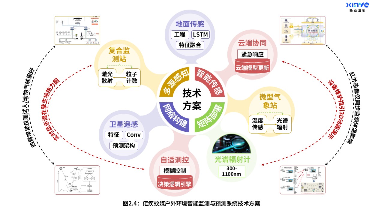 11-1科研架构图（疟疾户外蚊媒-棕紫红）第5页预览图