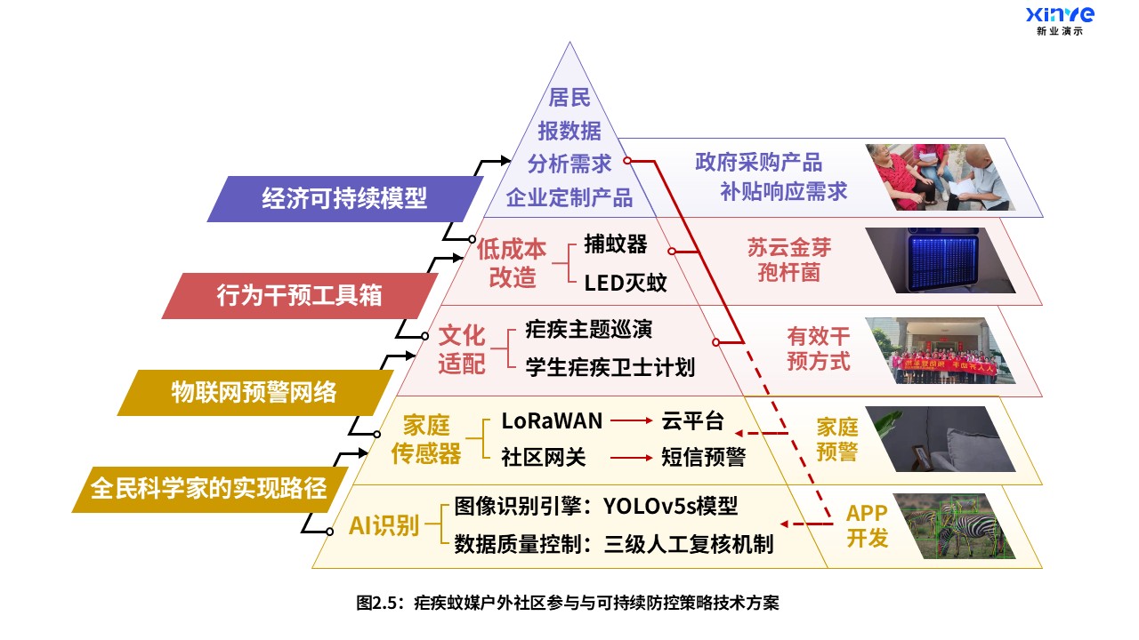 11-1科研架构图（疟疾户外蚊媒-棕紫红）第6页预览图