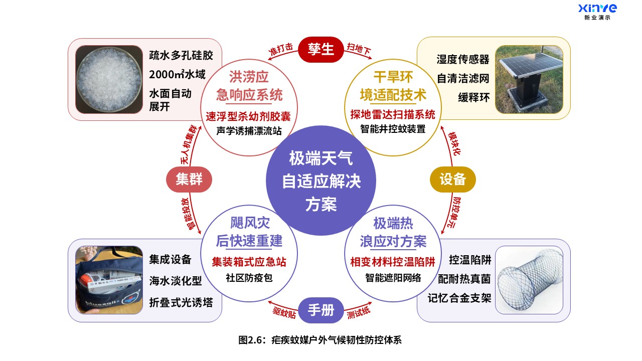 11-1科研架构图（疟疾户外蚊媒-棕紫红）第7页预览图