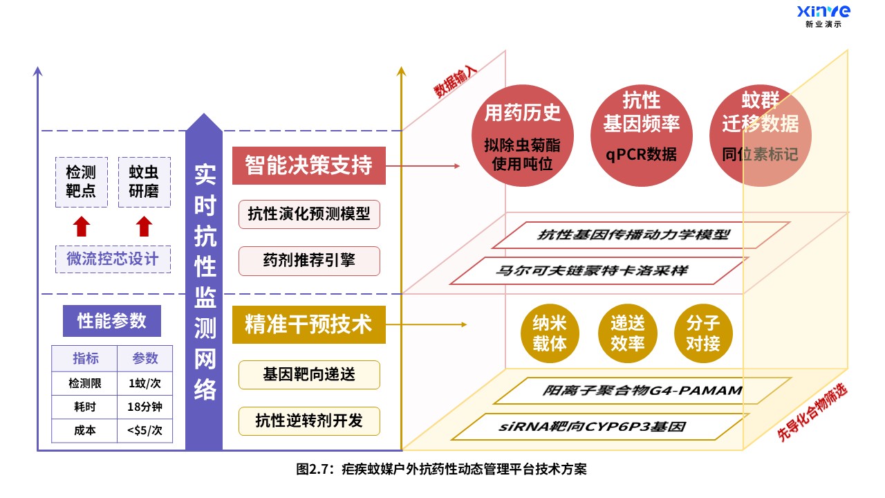 11-1科研架构图（疟疾户外蚊媒-棕紫红）第8页预览图