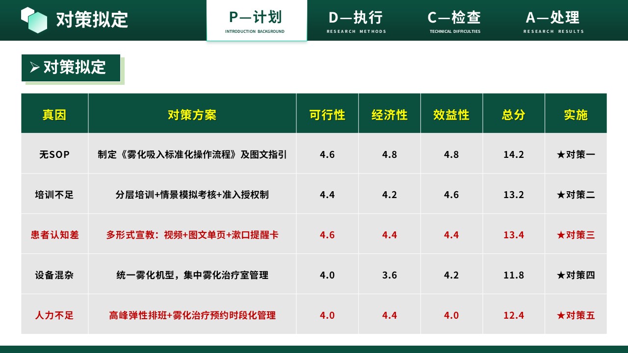 464期-质量改进-规范雾化吸入操作流程第9页预览