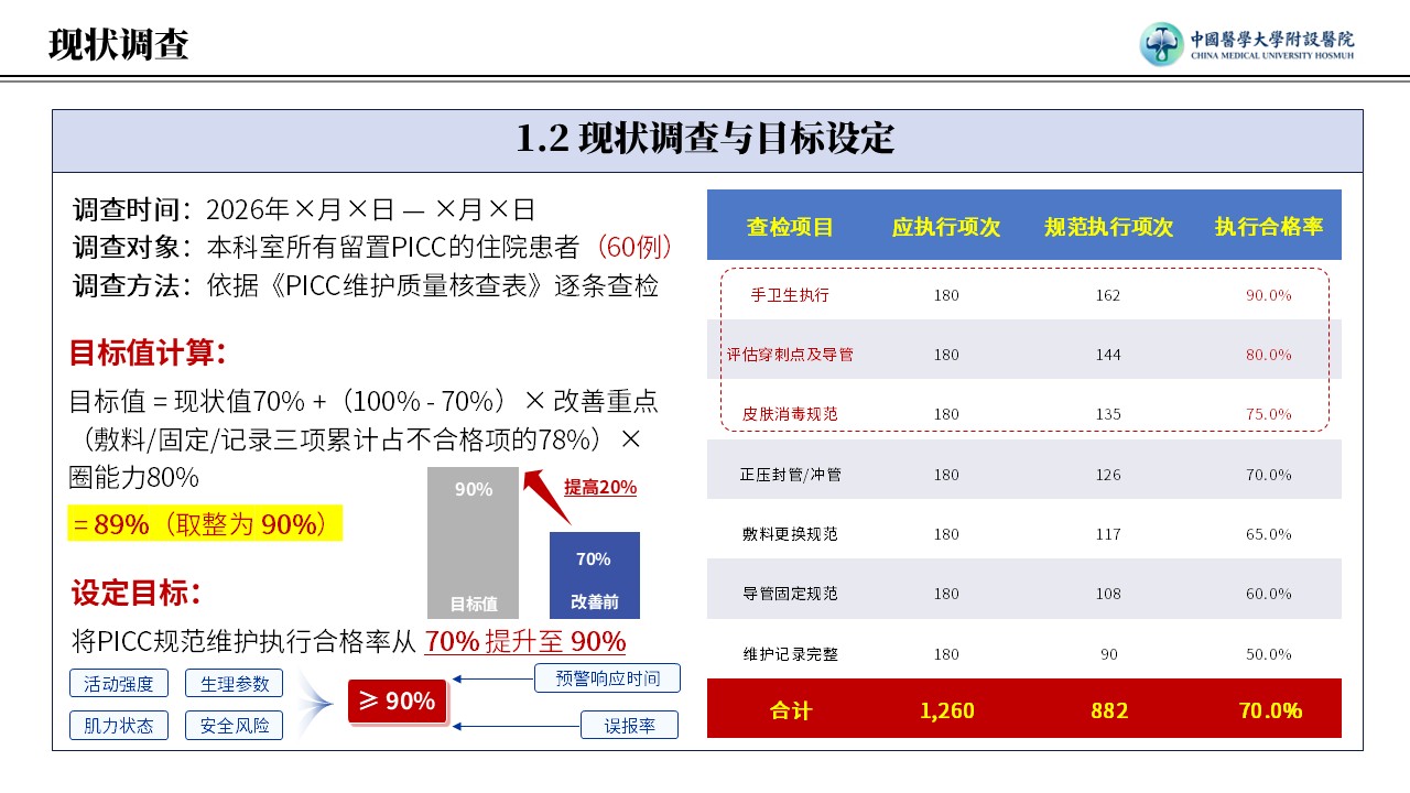 428期-护理质量改进-提高住院患者 PICC 规范维护执行合格率pptx第4页预览