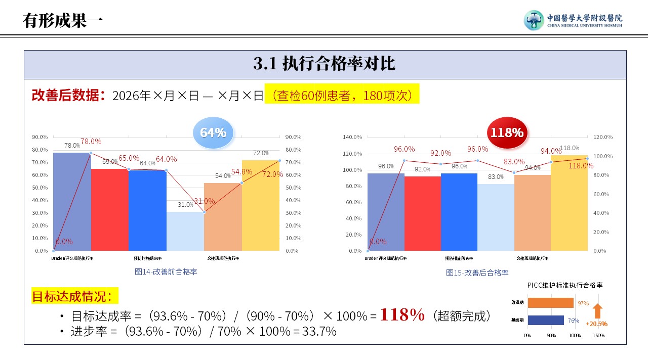 428期-护理质量改进-提高住院患者 PICC 规范维护执行合格率pptx第12页预览
