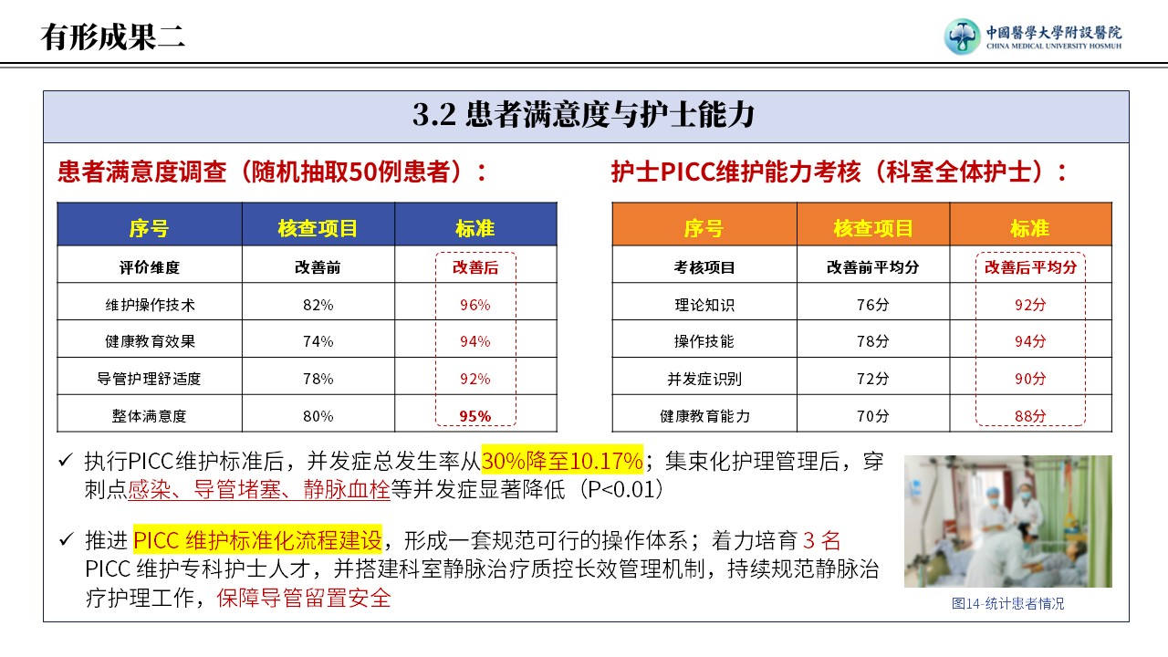 428期-护理质量改进-提高住院患者 PICC 规范维护执行合格率pptx第13页预览