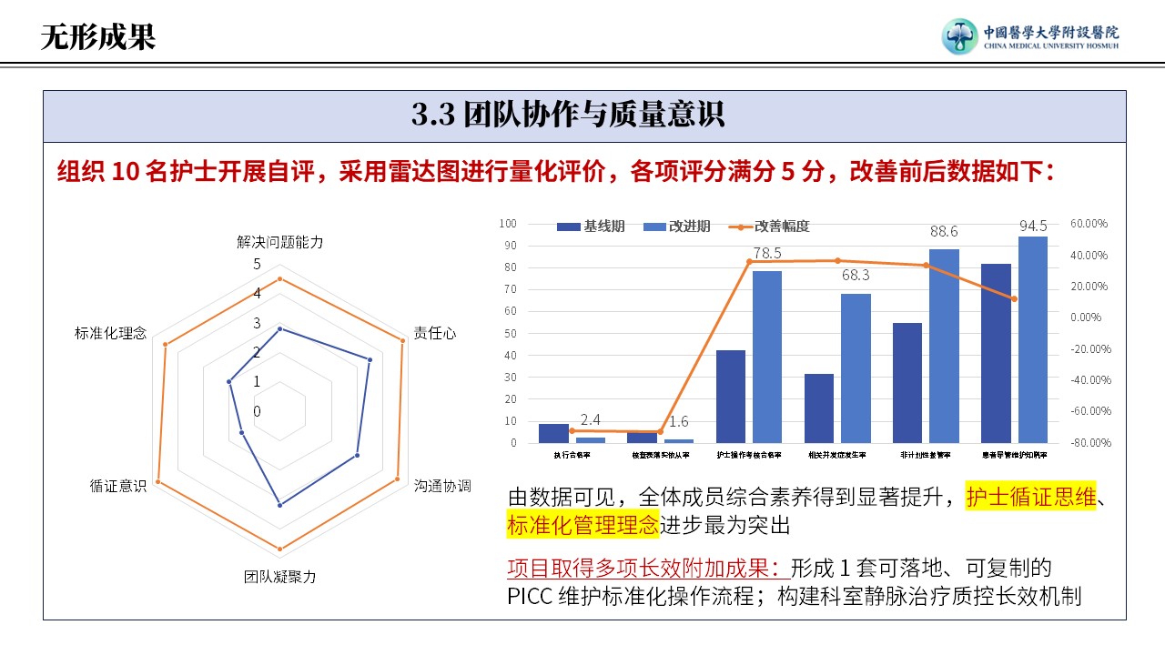 428期-护理质量改进-提高住院患者 PICC 规范维护执行合格率pptx第14页预览