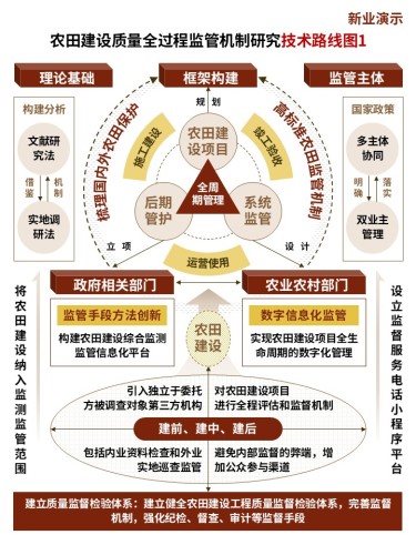 21-1技术路线图(农田建设-棕黄)