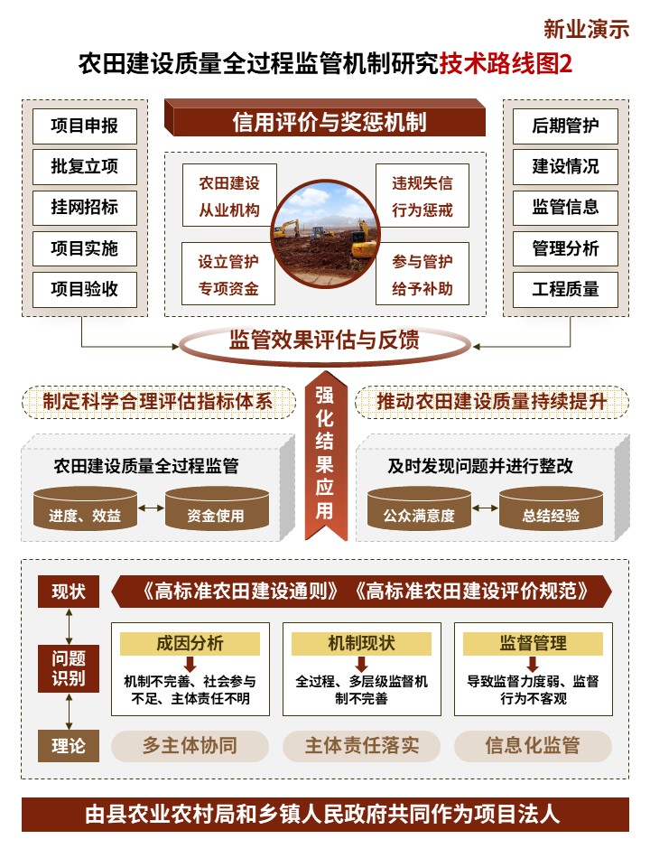 21-1技术路线图（农田建设-棕黄）第2页预览图