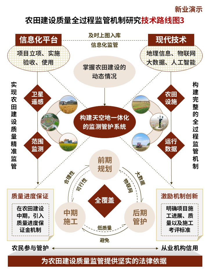 21-1技术路线图（农田建设-棕黄）第3页预览图